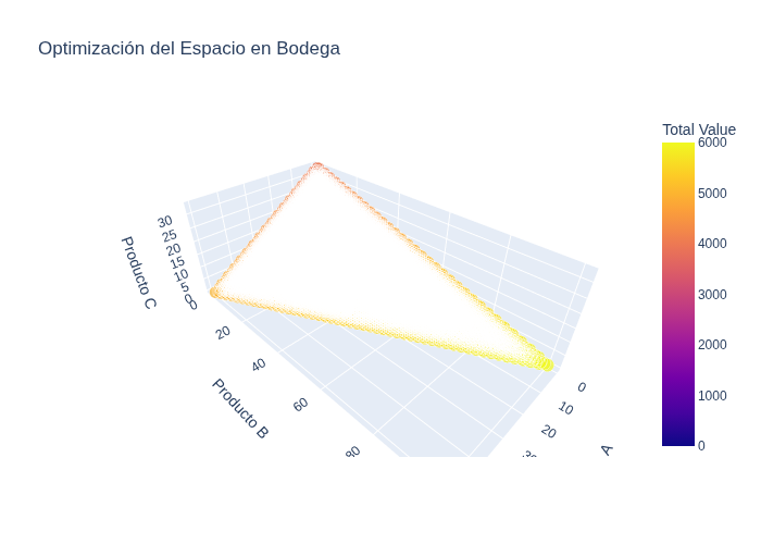 warehouse optimization